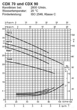 Preview: Block-Kreiselpumpe CDXM 70/05 
