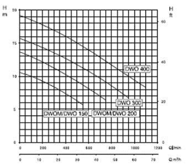 Preview: Block-Kreiselpumpe DWOHS 300 IE3