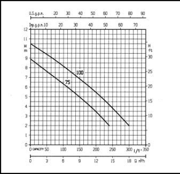 Preview: Schmutzwasserpumpe RIGHT 75 (400 V)
