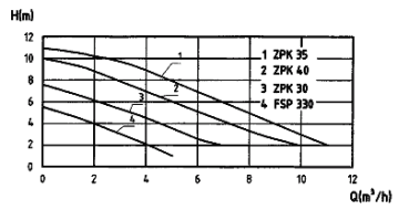 Flachsauger - Tauchpumpe FSP 330 - Pumpen und Wassertechnik.de