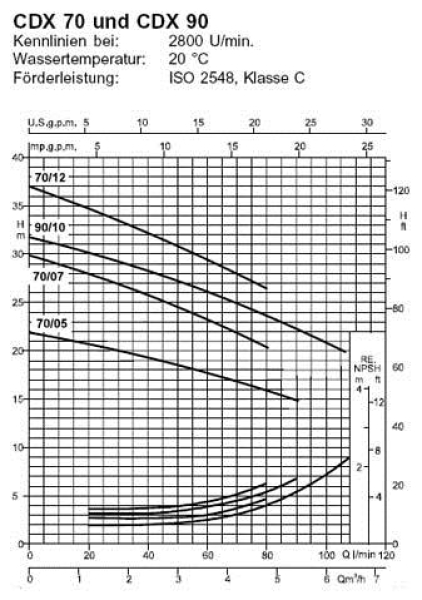 Block-Kreiselpumpe CDXHS 70/07 IE3
