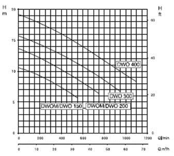 Block-Kreiselpumpe DWOM 200