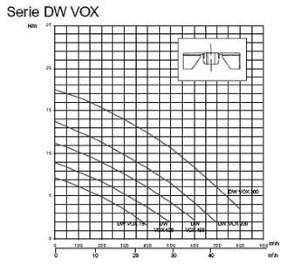 Schmutzwasserpumpe DW VOX M 75