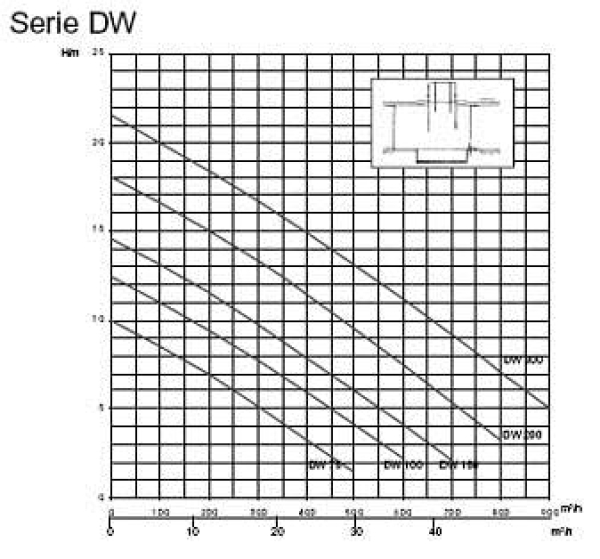 Schmutzwasserpumpe DW M 75 A