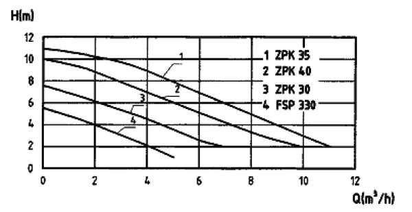 Flachsauger - Tauchpumpe FSP 330
